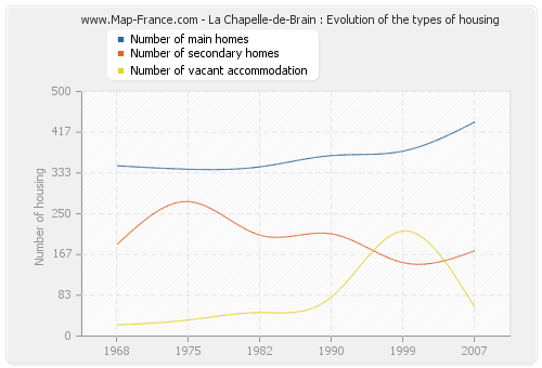 La Chapelle-de-Brain : Evolution of the types of housing